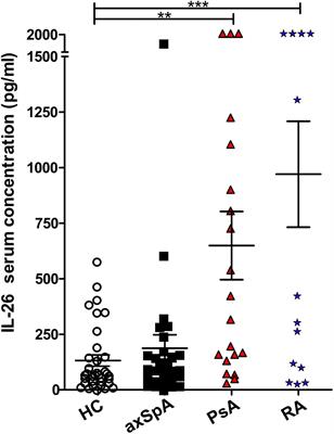 Increased interleukin-26 in the peripheral joints of patients with axial spondyloarthritis and psoriatic arthritis, co-localizing with CD68-positive synoviocytes